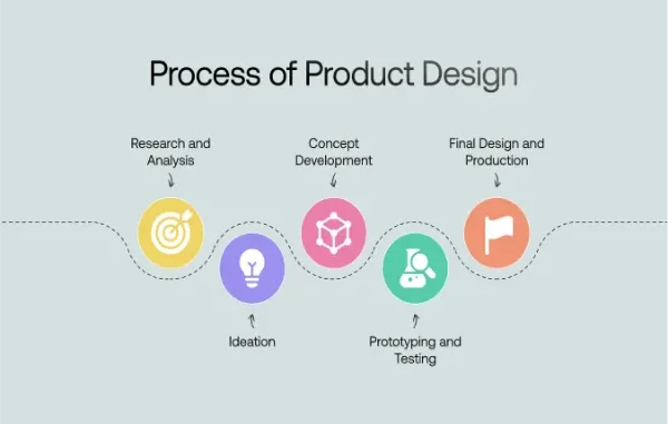 What is Product Design? A Guide to the Top Product Design Agencies