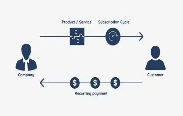 Are Subscription Models Still A Winning Business Strategy?