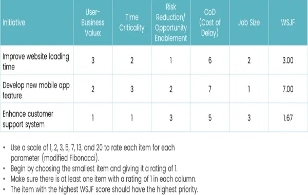 How to Set the Right Priorities at Work: RICE, ICE and WSJF Models Explained